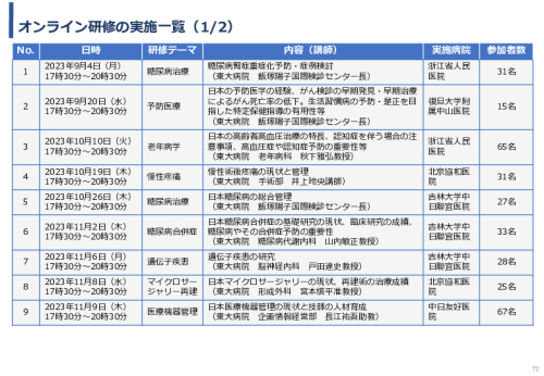 令和5年度「中国における医療ICTを有効活用した医療技術等国際展開支援実証調査事業報告書」